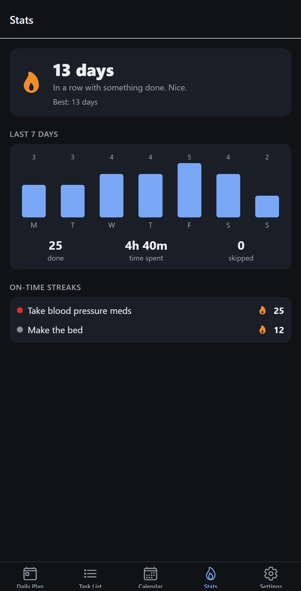 Stats with a 13-day streak